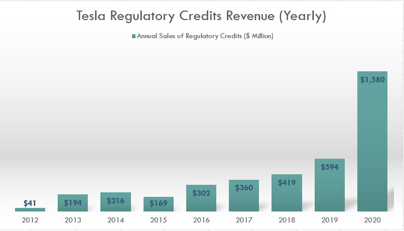 Tesla annual regulatory credits revenue
